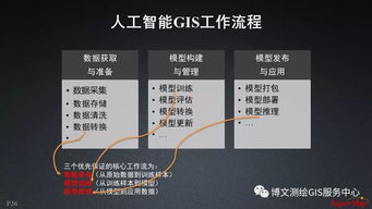 大數(shù)據(jù)與人工智能時(shí)代 GIS軟件與技術(shù)的革新之路
